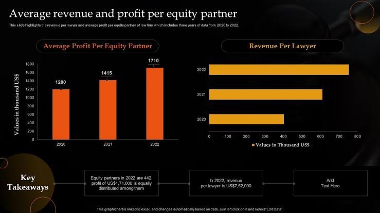 Profits Per Equity Partner Explained: Formula, Importance & Law Firm Insights Profits Per Equity Partner Explained: Formula, Importance & Law Firm Insights